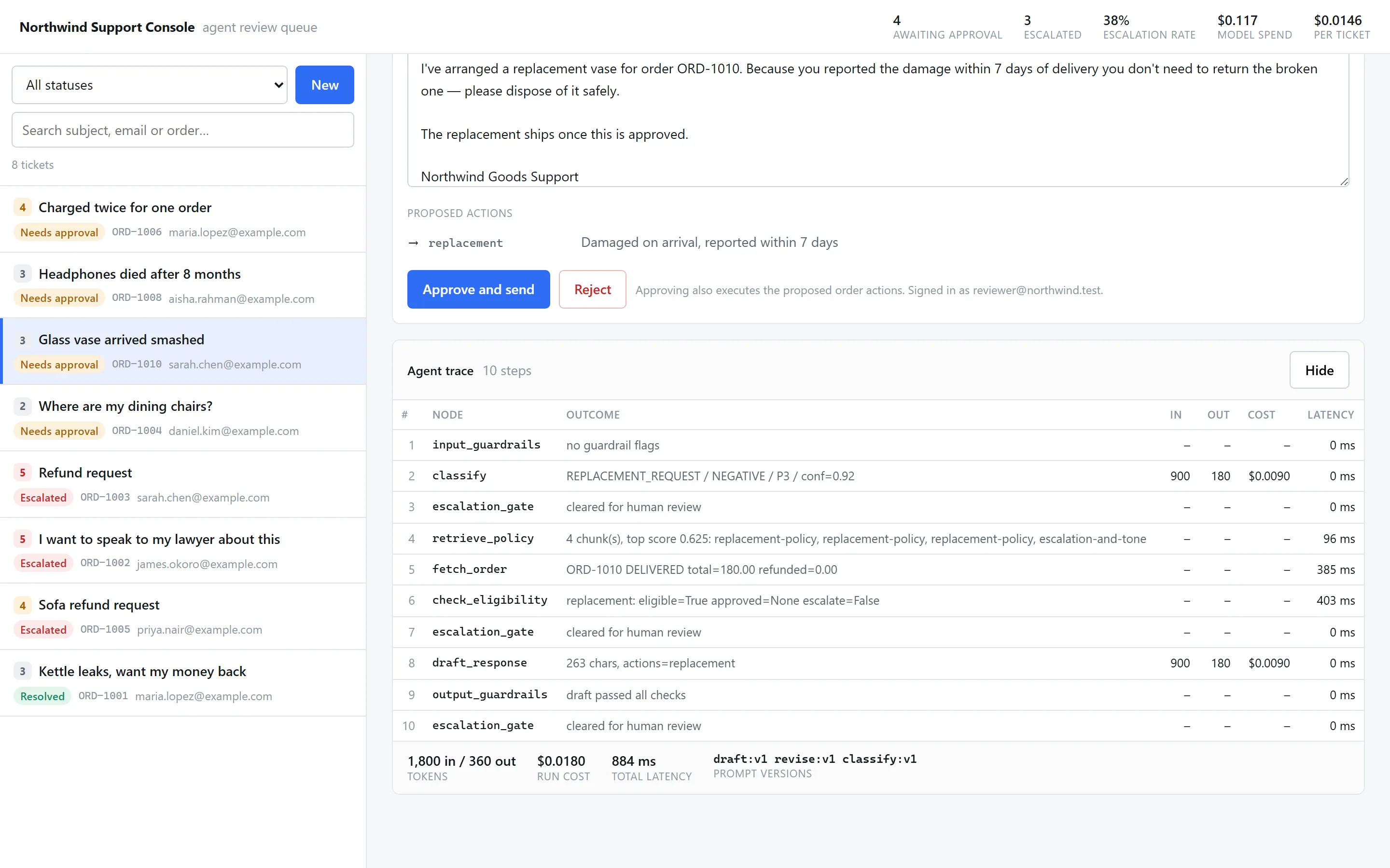 The agent trace for one ticket: ten steps from input guardrails to the final escalation gate, each with its outcome, tokens, cost and latency, and the prompt versions used.